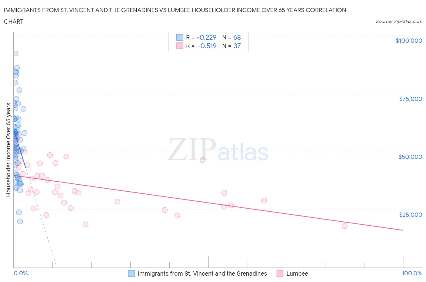 Immigrants from St. Vincent and the Grenadines vs Lumbee Householder Income Over 65 years