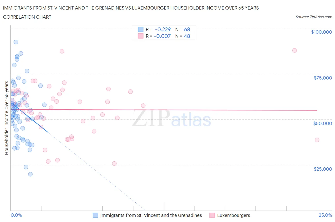Immigrants from St. Vincent and the Grenadines vs Luxembourger Householder Income Over 65 years