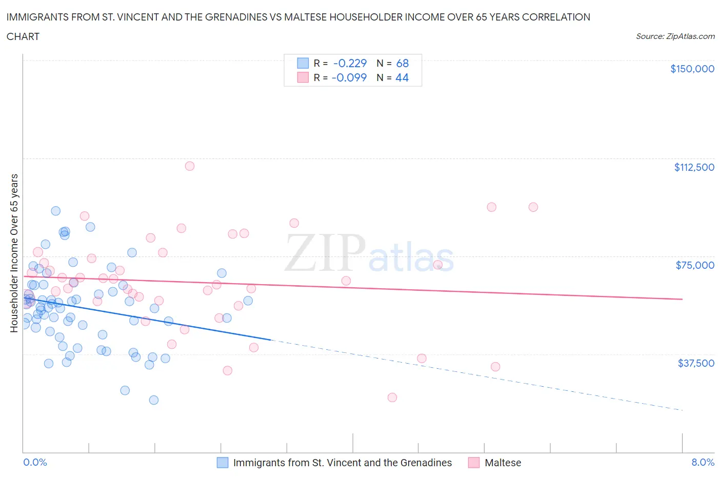 Immigrants from St. Vincent and the Grenadines vs Maltese Householder Income Over 65 years