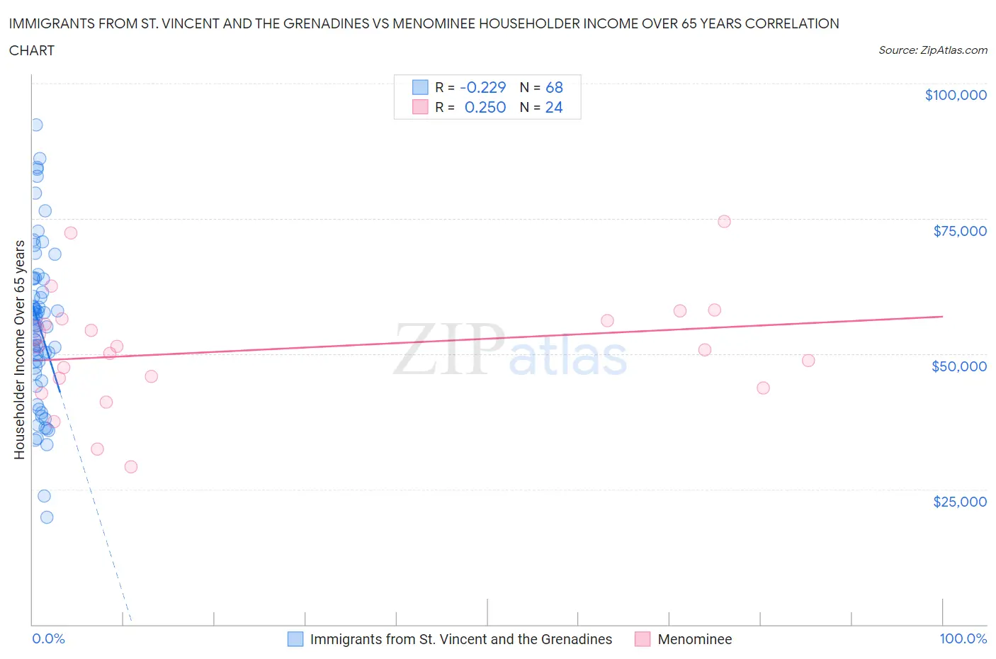 Immigrants from St. Vincent and the Grenadines vs Menominee Householder Income Over 65 years