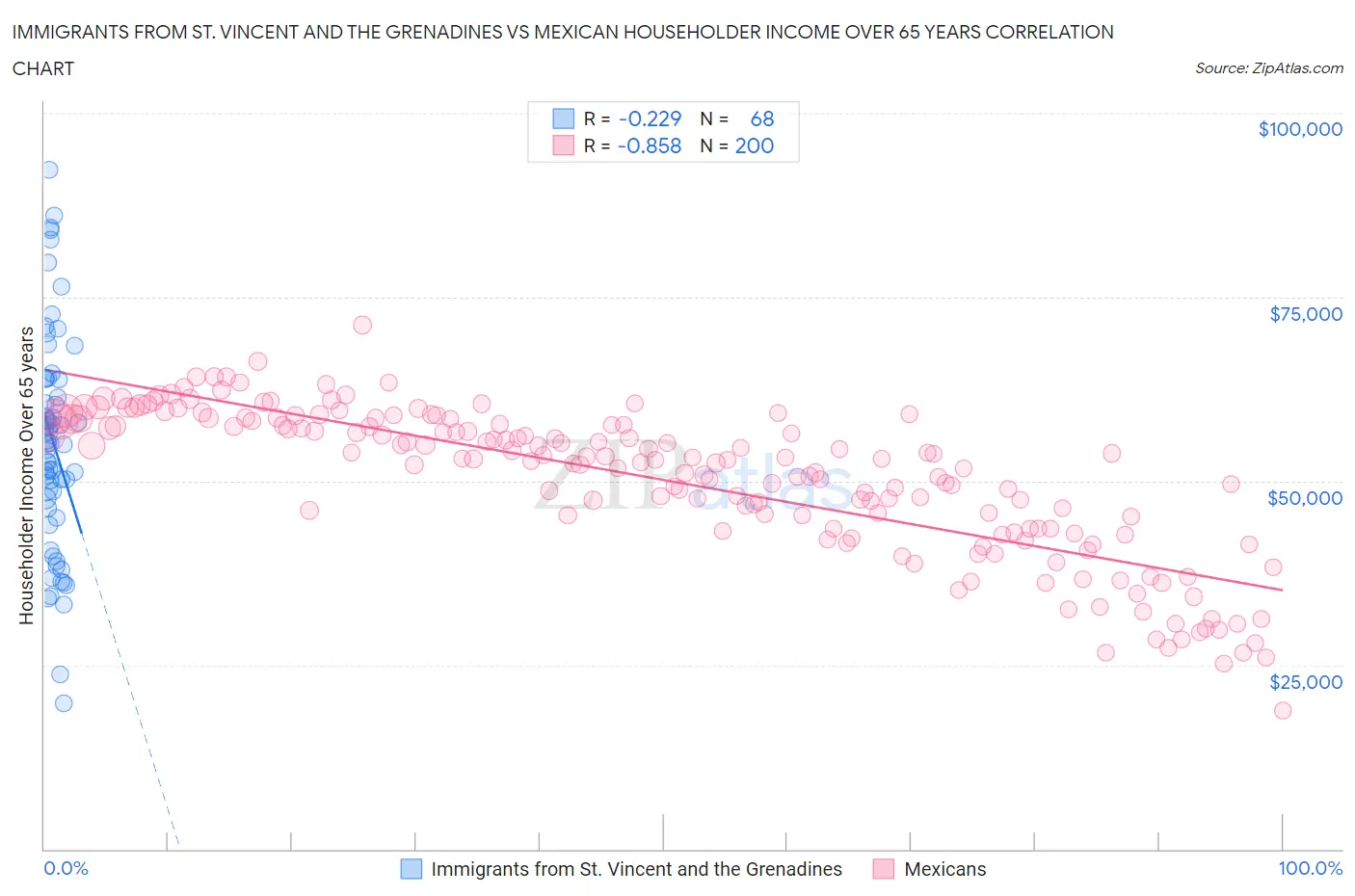 Immigrants from St. Vincent and the Grenadines vs Mexican Householder Income Over 65 years