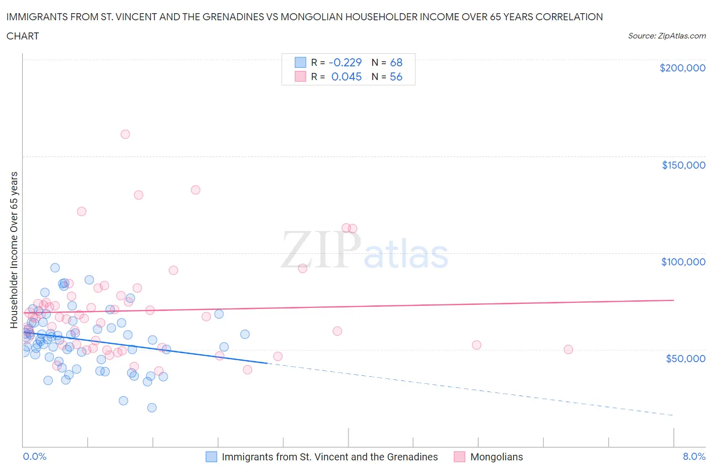 Immigrants from St. Vincent and the Grenadines vs Mongolian Householder Income Over 65 years