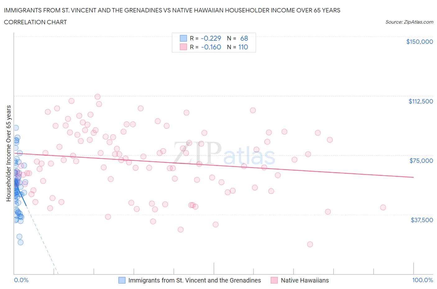 Immigrants from St. Vincent and the Grenadines vs Native Hawaiian Householder Income Over 65 years