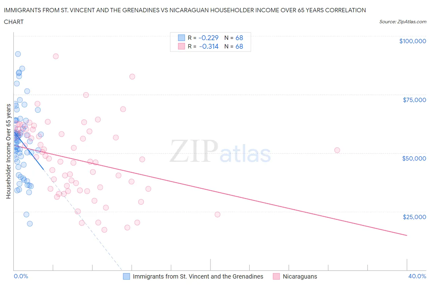 Immigrants from St. Vincent and the Grenadines vs Nicaraguan Householder Income Over 65 years