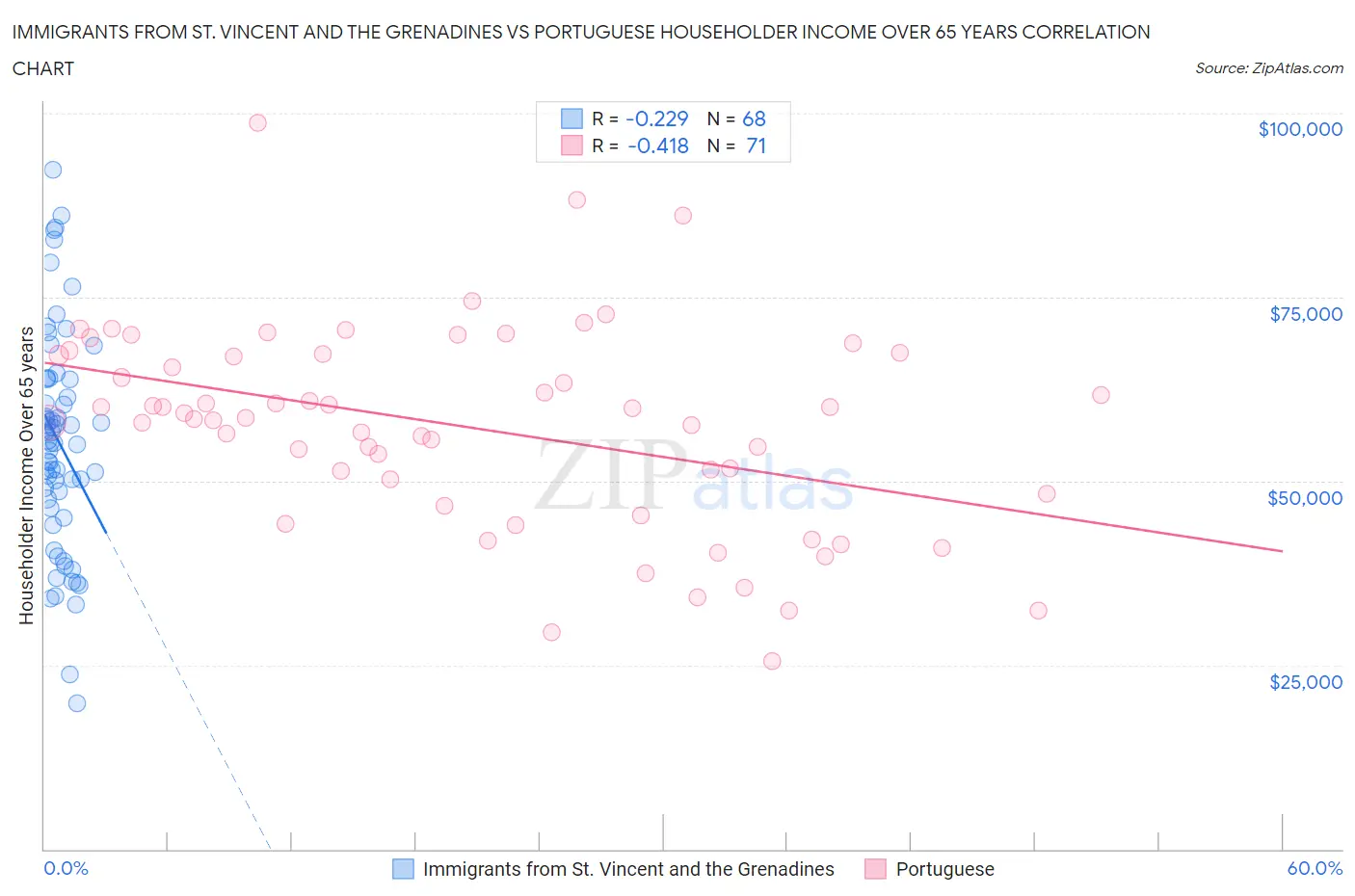 Immigrants from St. Vincent and the Grenadines vs Portuguese Householder Income Over 65 years