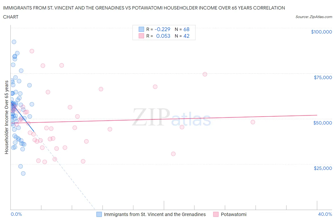 Immigrants from St. Vincent and the Grenadines vs Potawatomi Householder Income Over 65 years