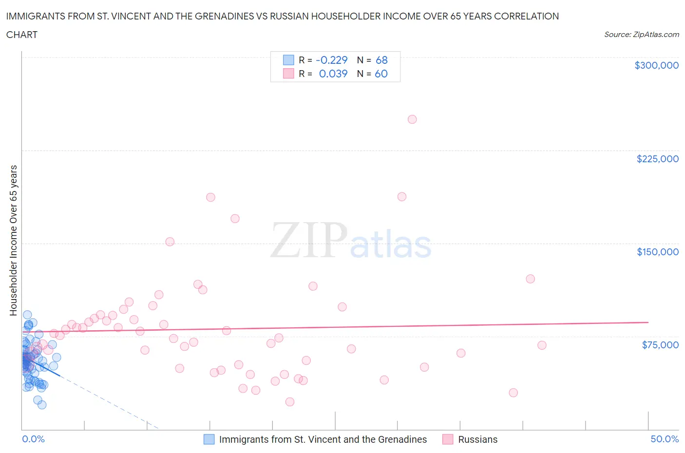 Immigrants from St. Vincent and the Grenadines vs Russian Householder Income Over 65 years