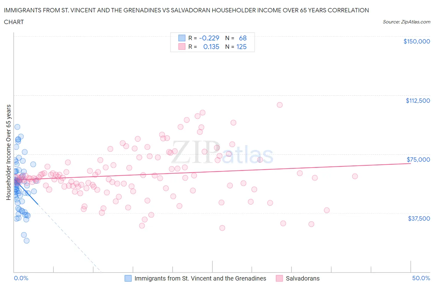 Immigrants from St. Vincent and the Grenadines vs Salvadoran Householder Income Over 65 years