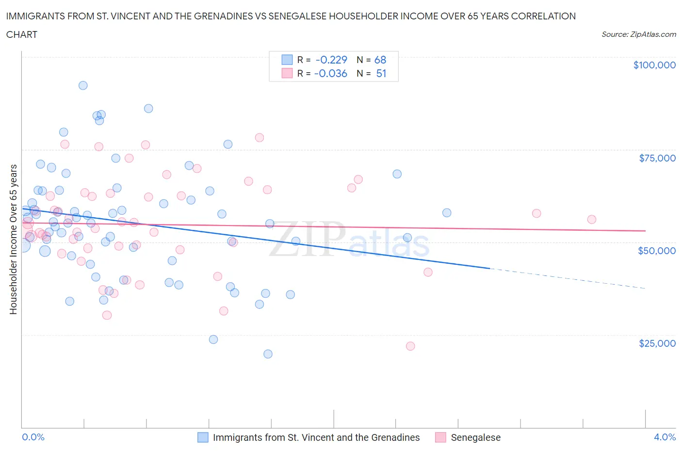 Immigrants from St. Vincent and the Grenadines vs Senegalese Householder Income Over 65 years