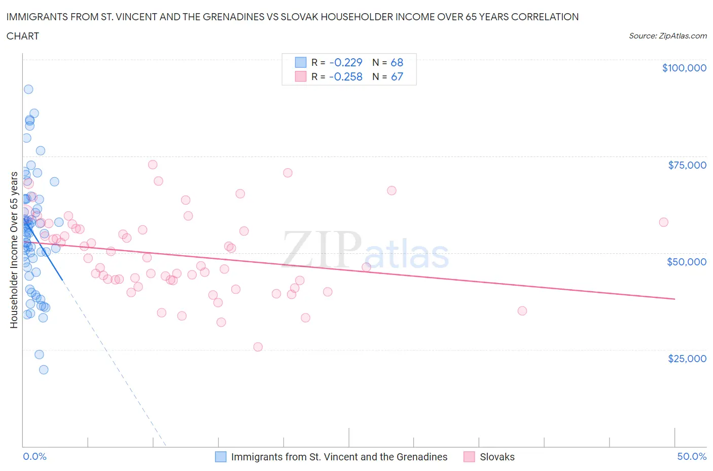Immigrants from St. Vincent and the Grenadines vs Slovak Householder Income Over 65 years