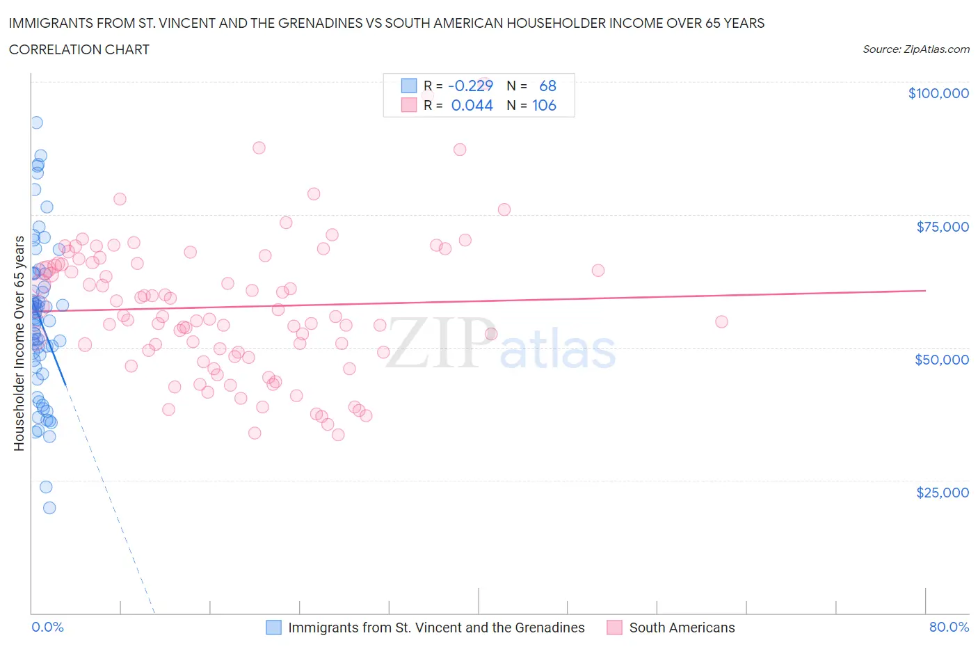 Immigrants from St. Vincent and the Grenadines vs South American Householder Income Over 65 years