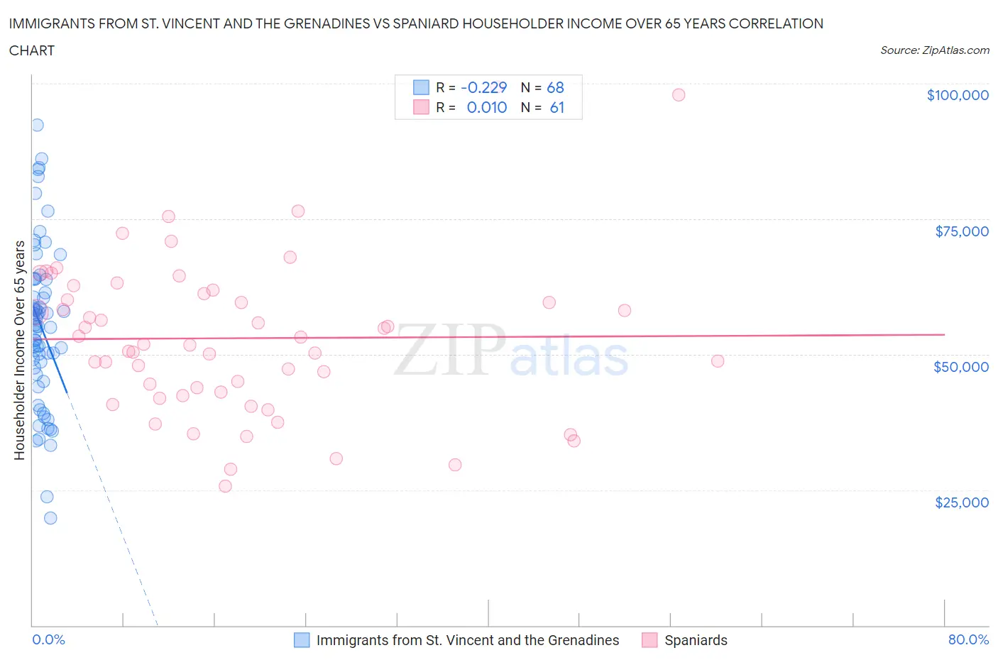 Immigrants from St. Vincent and the Grenadines vs Spaniard Householder Income Over 65 years