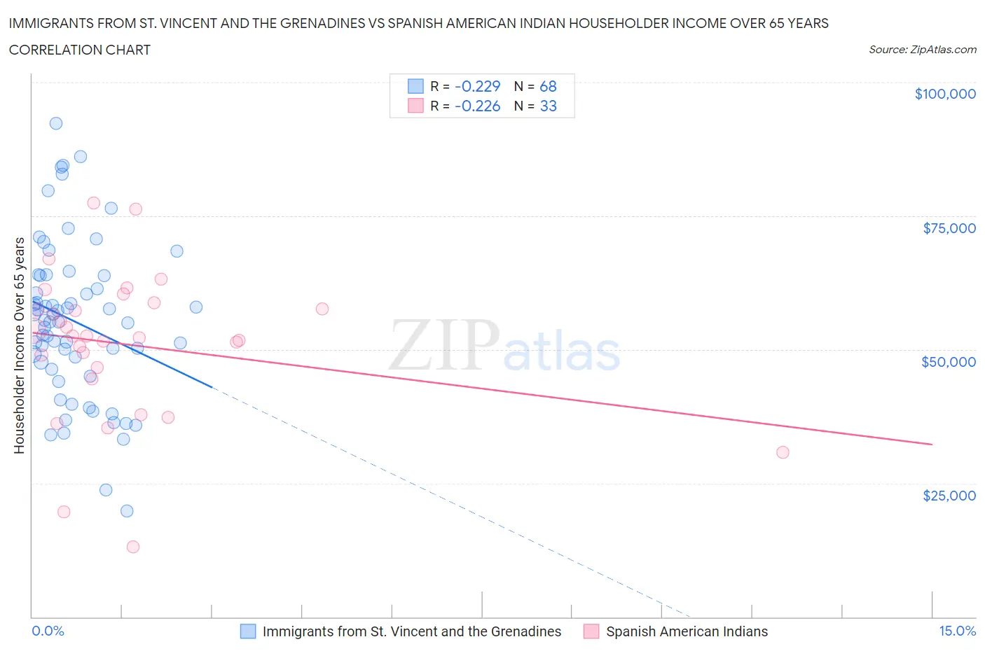 Immigrants from St. Vincent and the Grenadines vs Spanish American Indian Householder Income Over 65 years