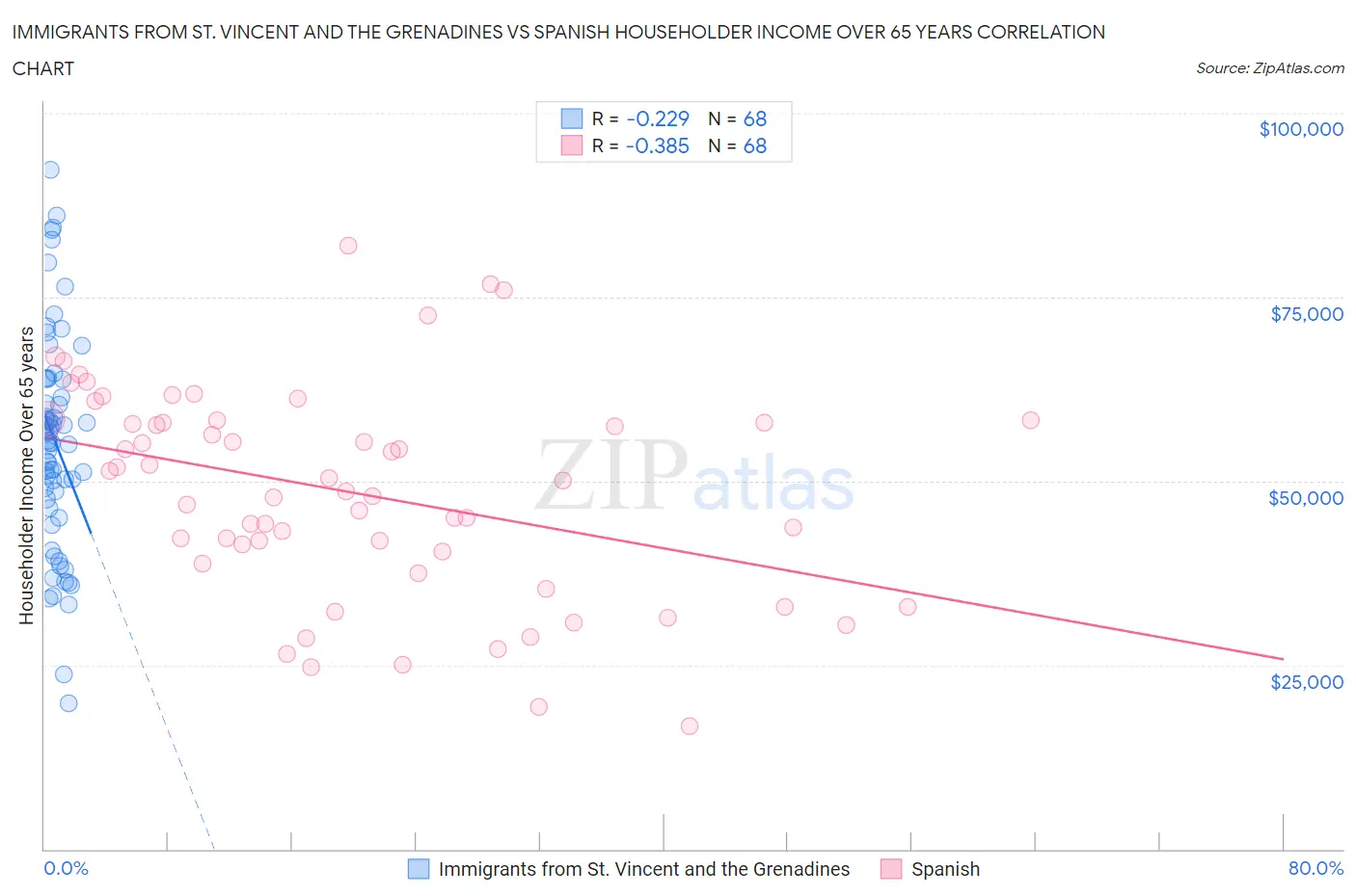 Immigrants from St. Vincent and the Grenadines vs Spanish Householder Income Over 65 years