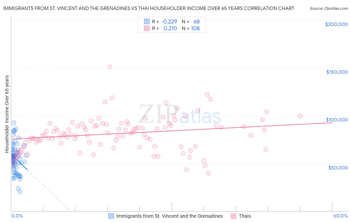 Immigrants from St. Vincent and the Grenadines vs Thai Householder Income Over 65 years