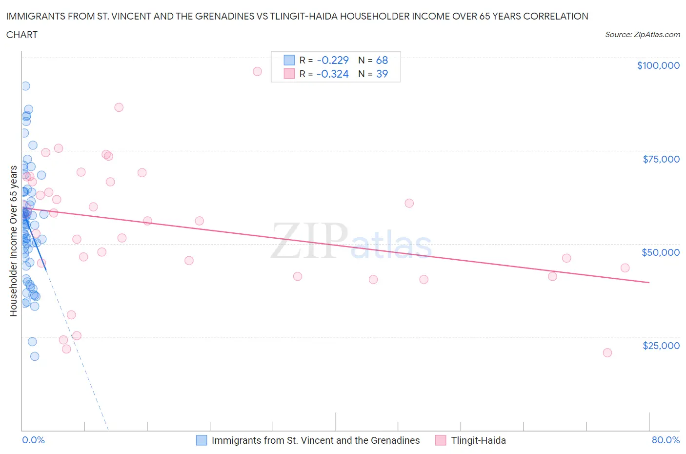 Immigrants from St. Vincent and the Grenadines vs Tlingit-Haida Householder Income Over 65 years