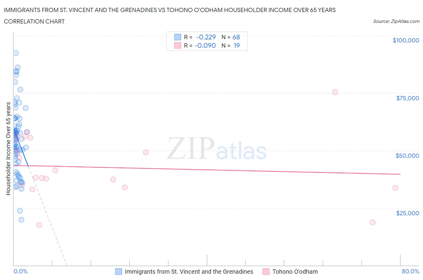 Immigrants from St. Vincent and the Grenadines vs Tohono O'odham Householder Income Over 65 years