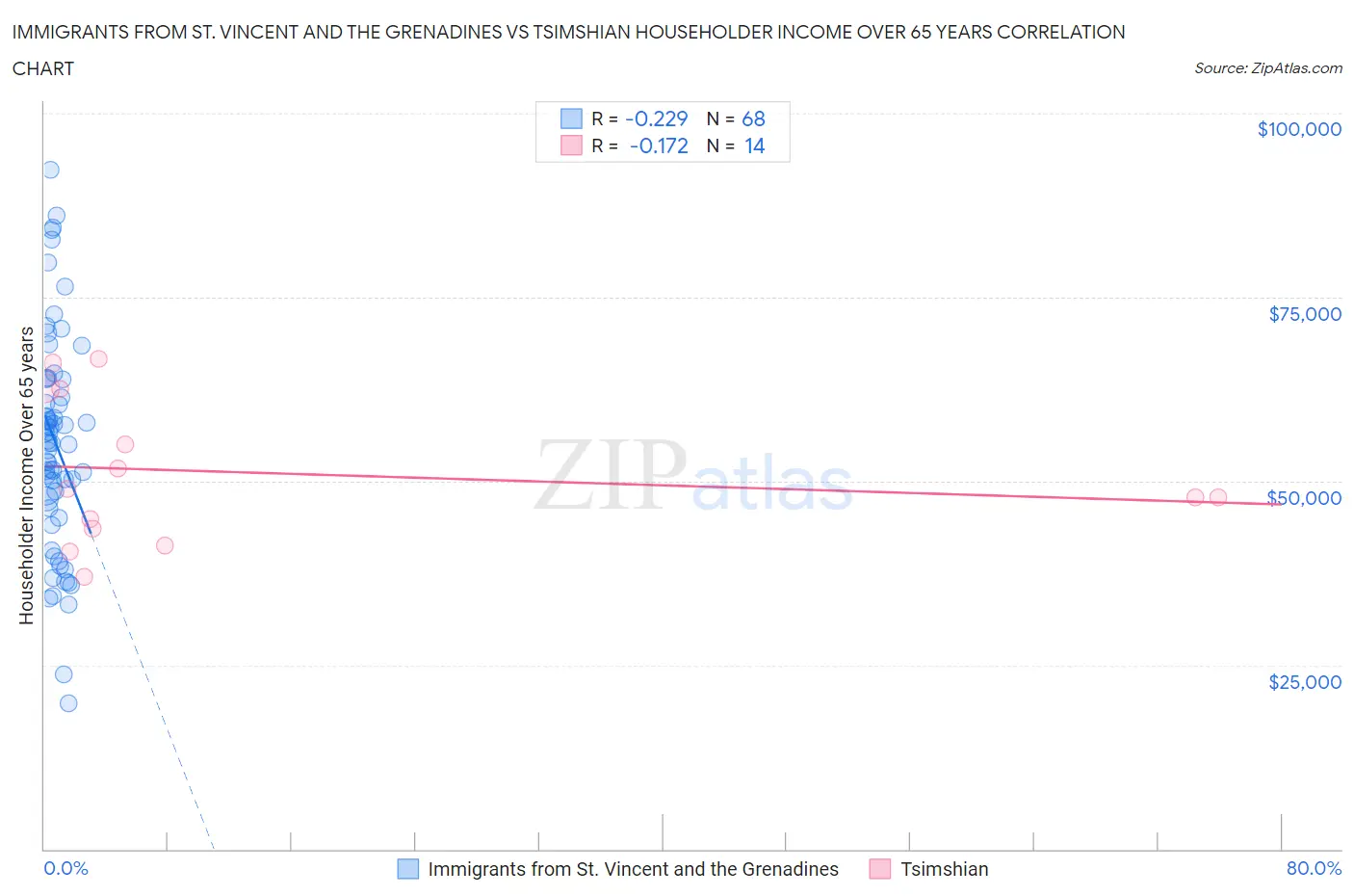 Immigrants from St. Vincent and the Grenadines vs Tsimshian Householder Income Over 65 years