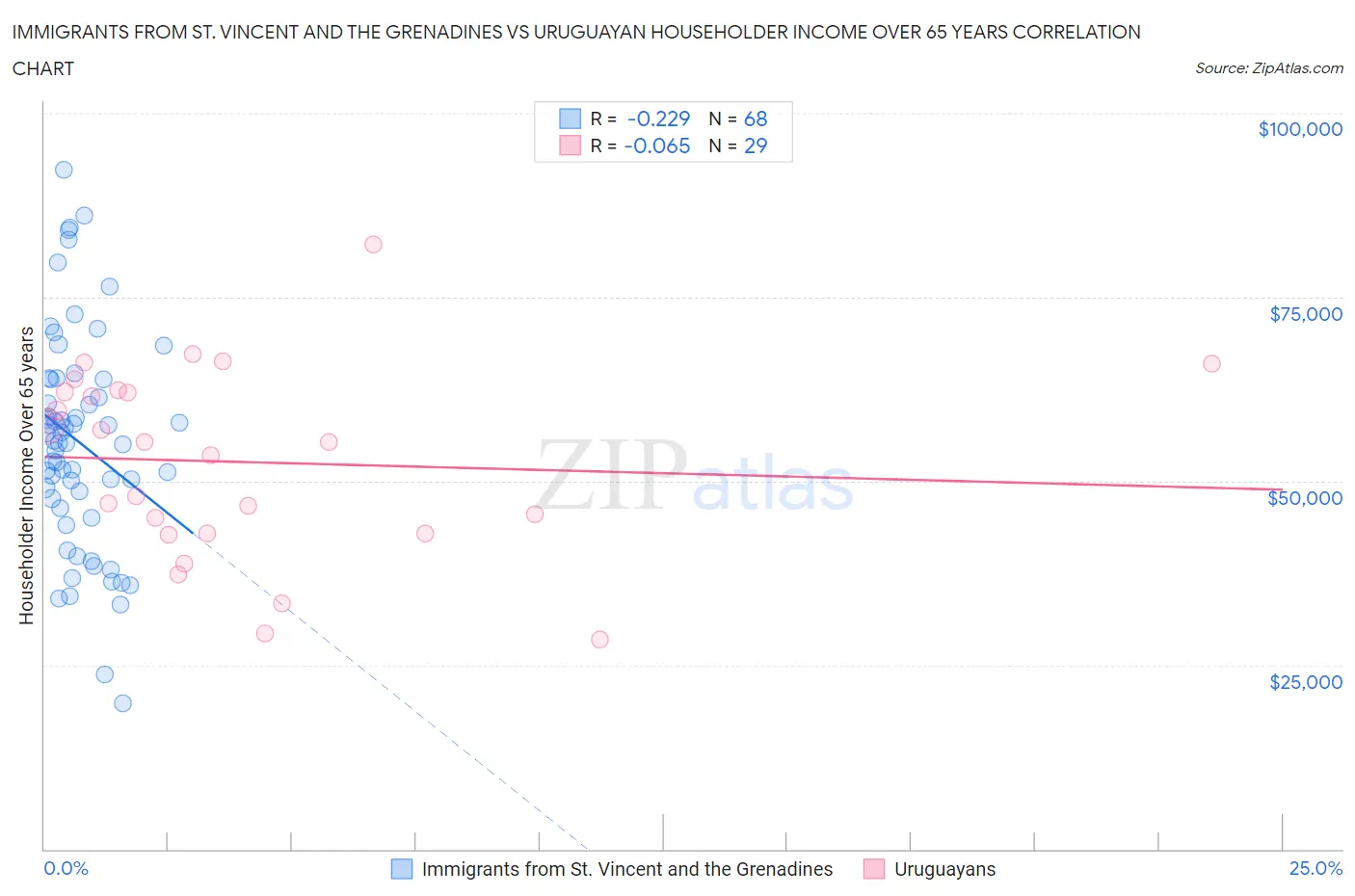 Immigrants from St. Vincent and the Grenadines vs Uruguayan Householder Income Over 65 years