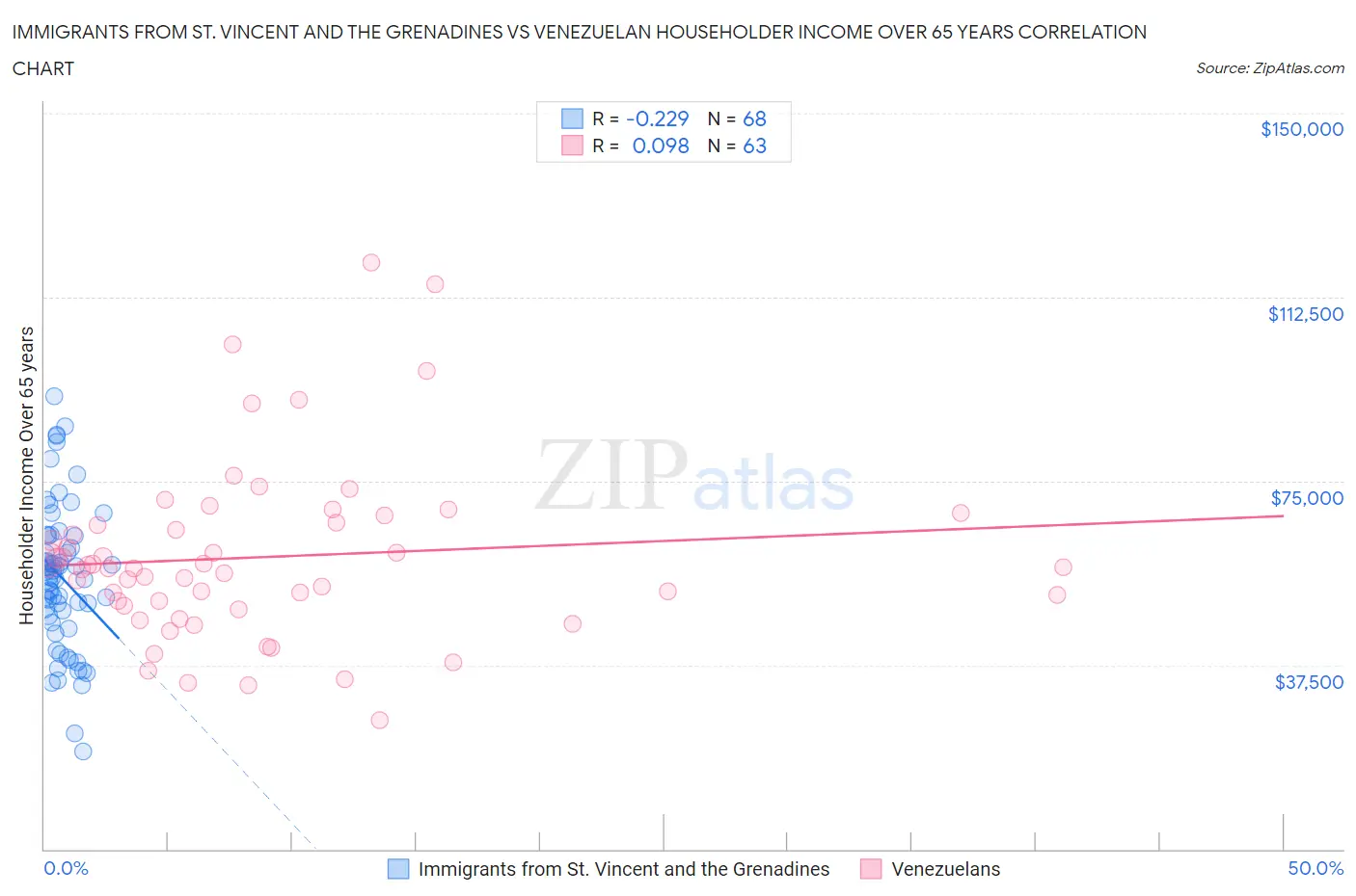 Immigrants from St. Vincent and the Grenadines vs Venezuelan Householder Income Over 65 years