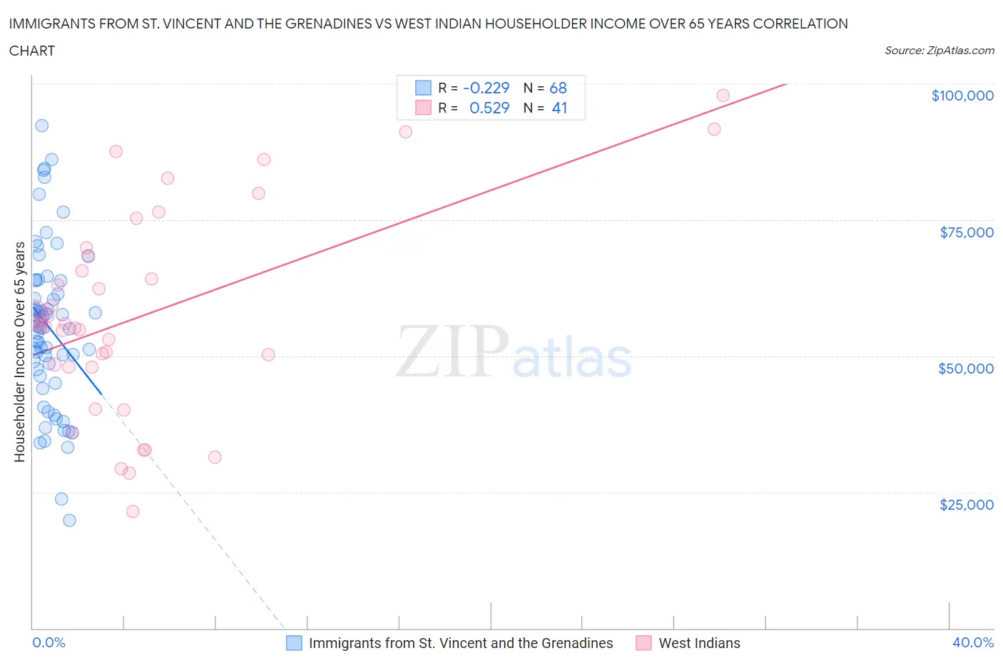 Immigrants from St. Vincent and the Grenadines vs West Indian Householder Income Over 65 years