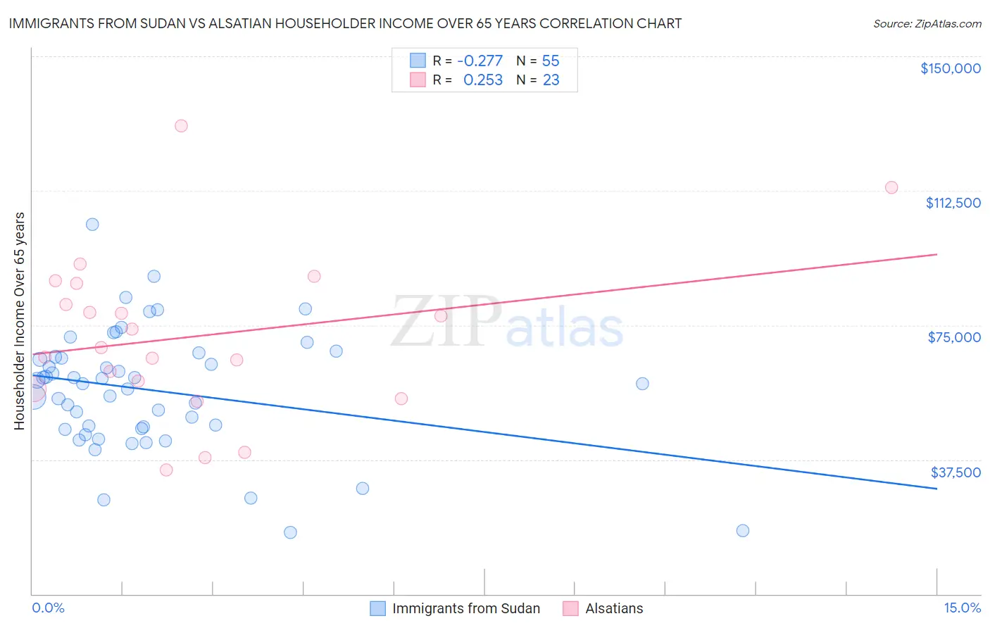 Immigrants from Sudan vs Alsatian Householder Income Over 65 years