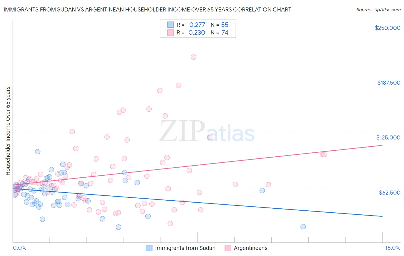 Immigrants from Sudan vs Argentinean Householder Income Over 65 years