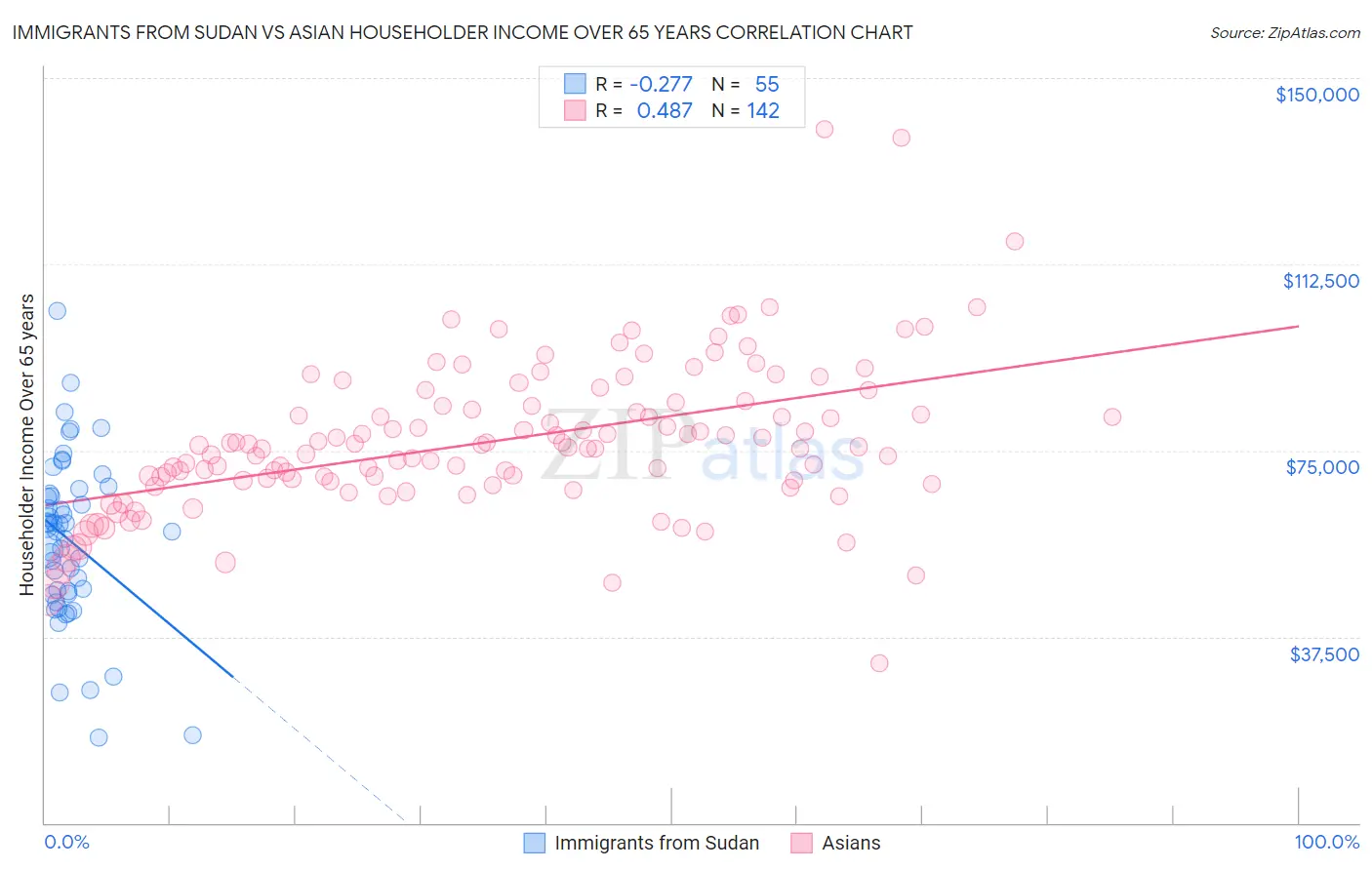 Immigrants from Sudan vs Asian Householder Income Over 65 years