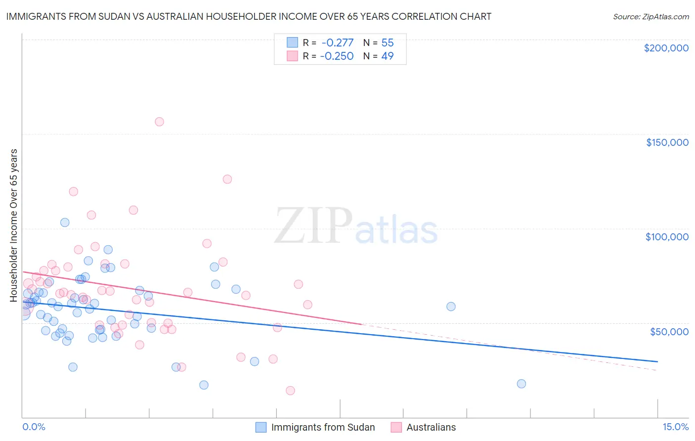 Immigrants from Sudan vs Australian Householder Income Over 65 years