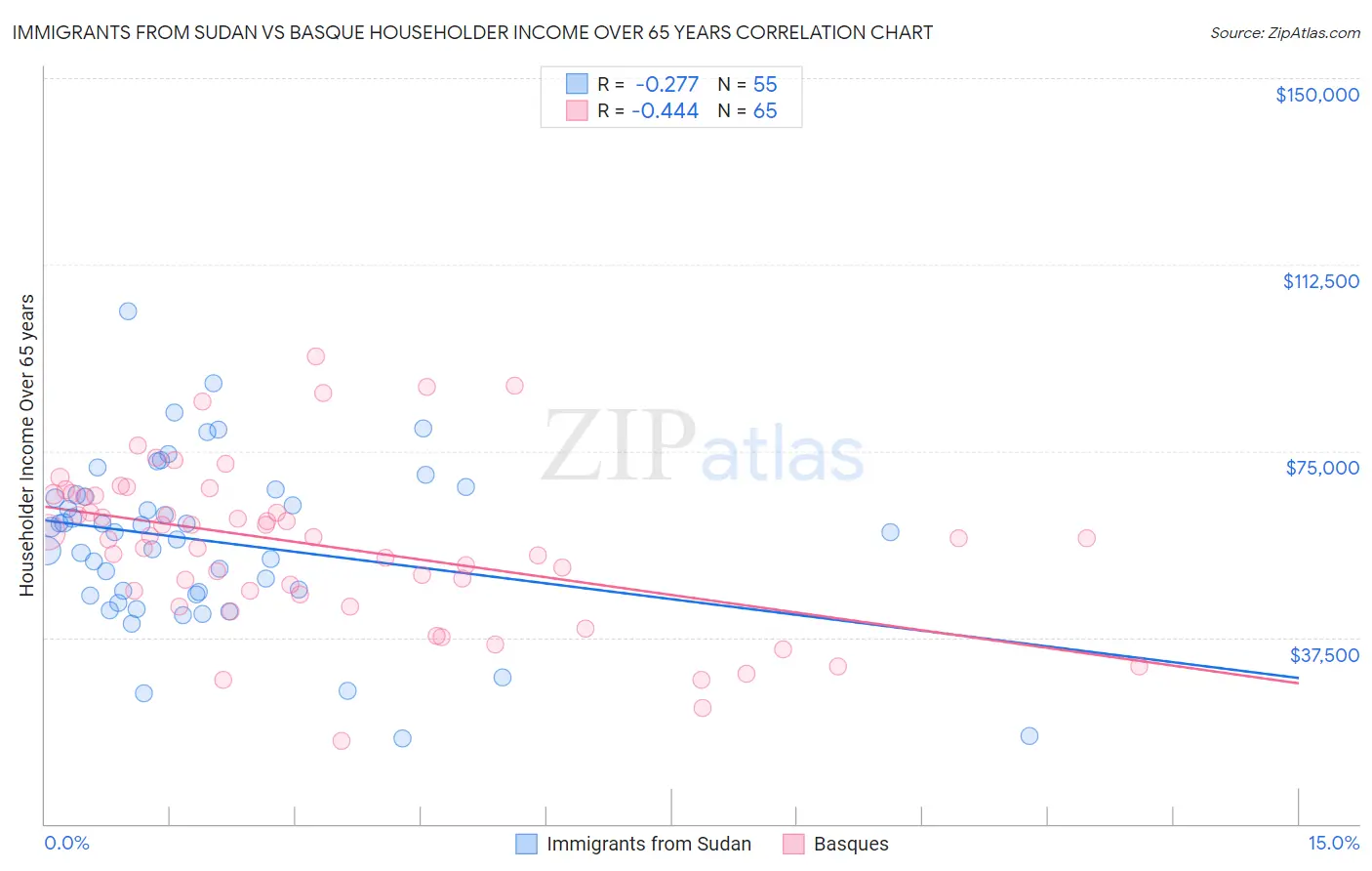 Immigrants from Sudan vs Basque Householder Income Over 65 years