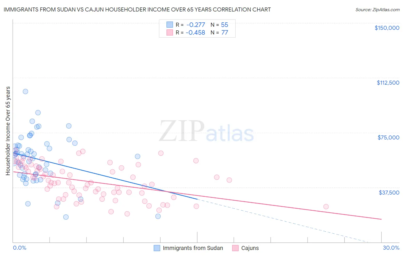 Immigrants from Sudan vs Cajun Householder Income Over 65 years