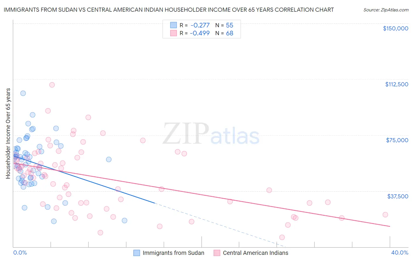 Immigrants from Sudan vs Central American Indian Householder Income Over 65 years