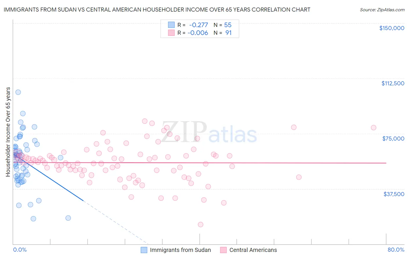 Immigrants from Sudan vs Central American Householder Income Over 65 years