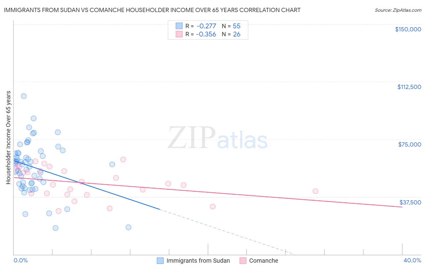 Immigrants from Sudan vs Comanche Householder Income Over 65 years