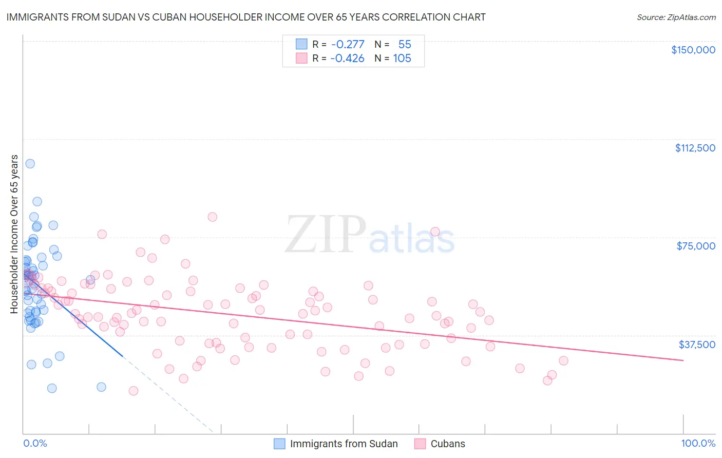 Immigrants from Sudan vs Cuban Householder Income Over 65 years
