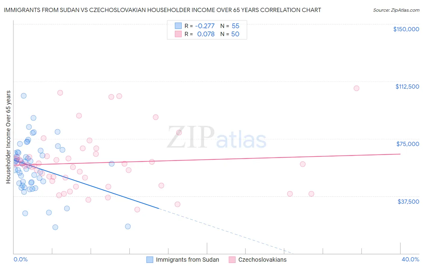 Immigrants from Sudan vs Czechoslovakian Householder Income Over 65 years