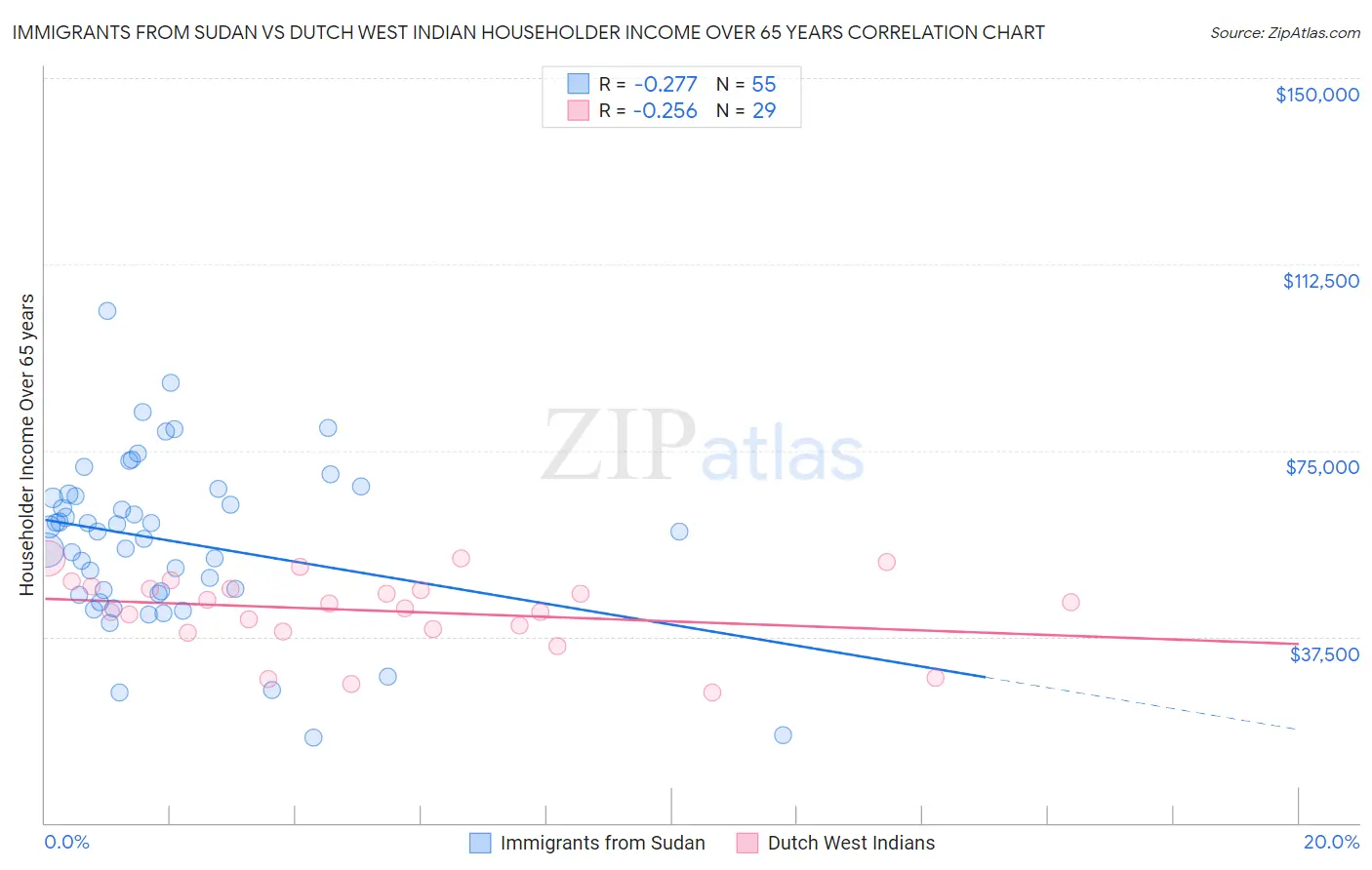 Immigrants from Sudan vs Dutch West Indian Householder Income Over 65 years