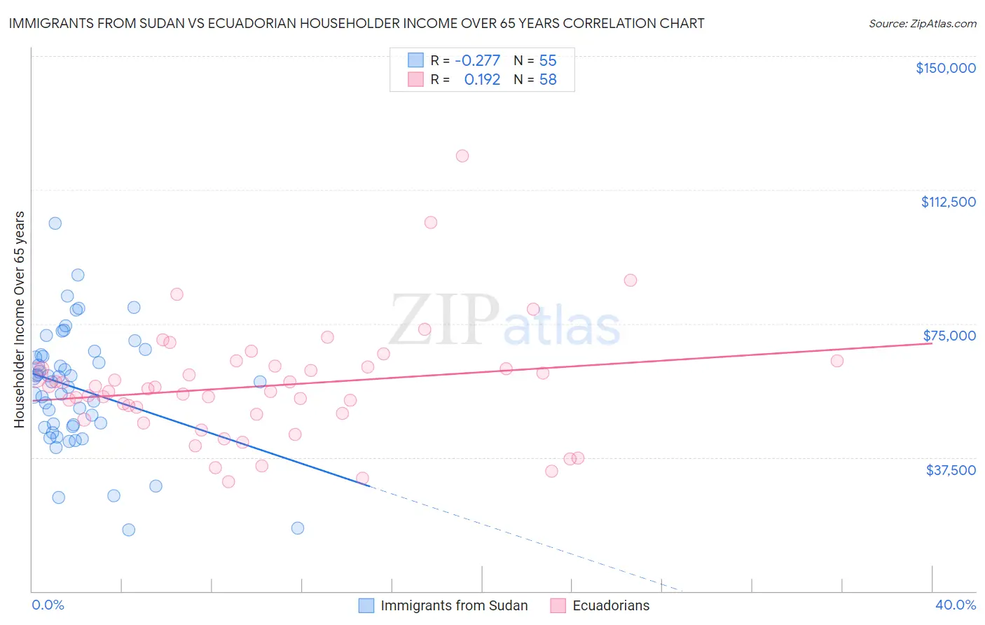 Immigrants from Sudan vs Ecuadorian Householder Income Over 65 years