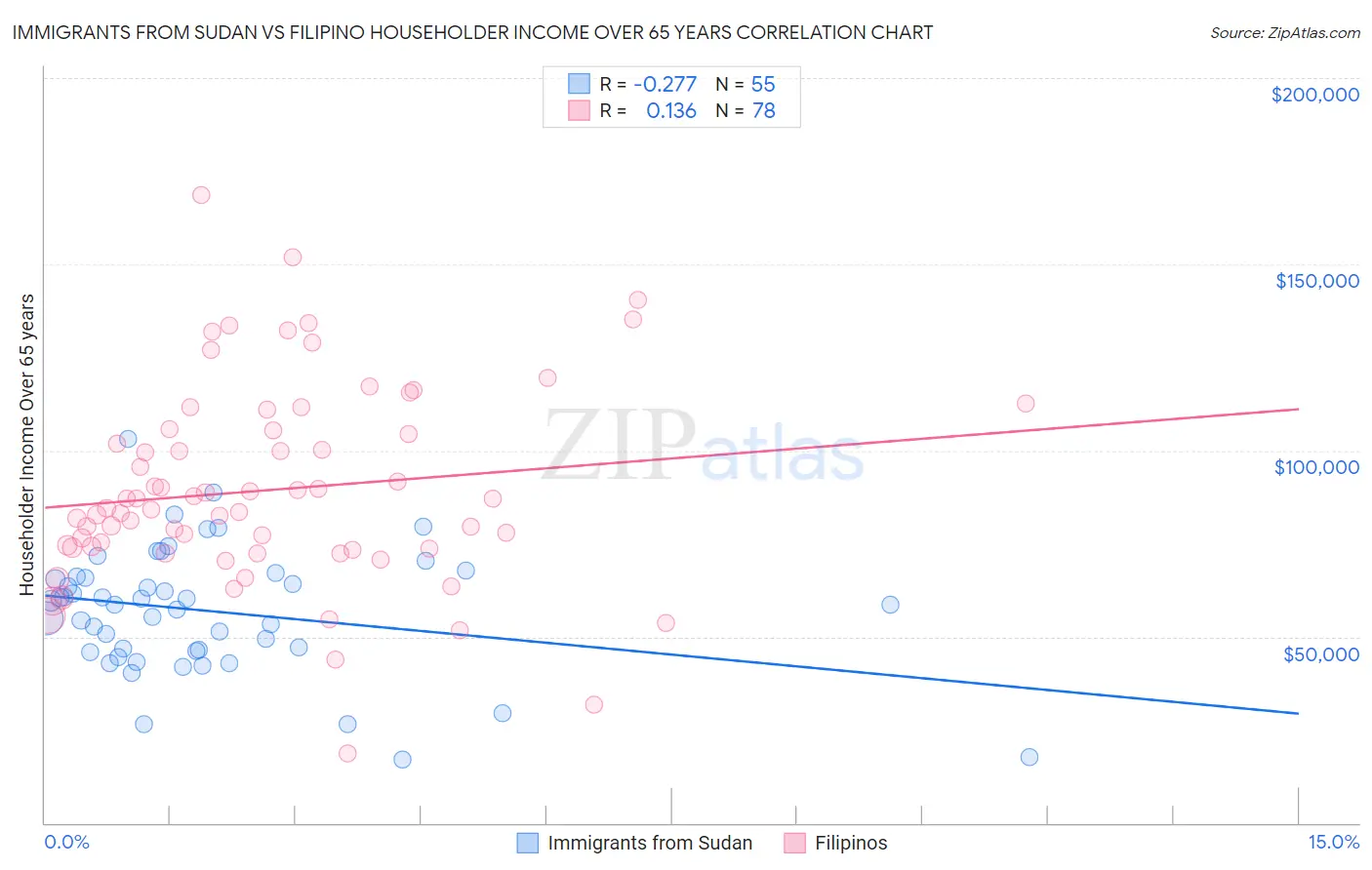Immigrants from Sudan vs Filipino Householder Income Over 65 years