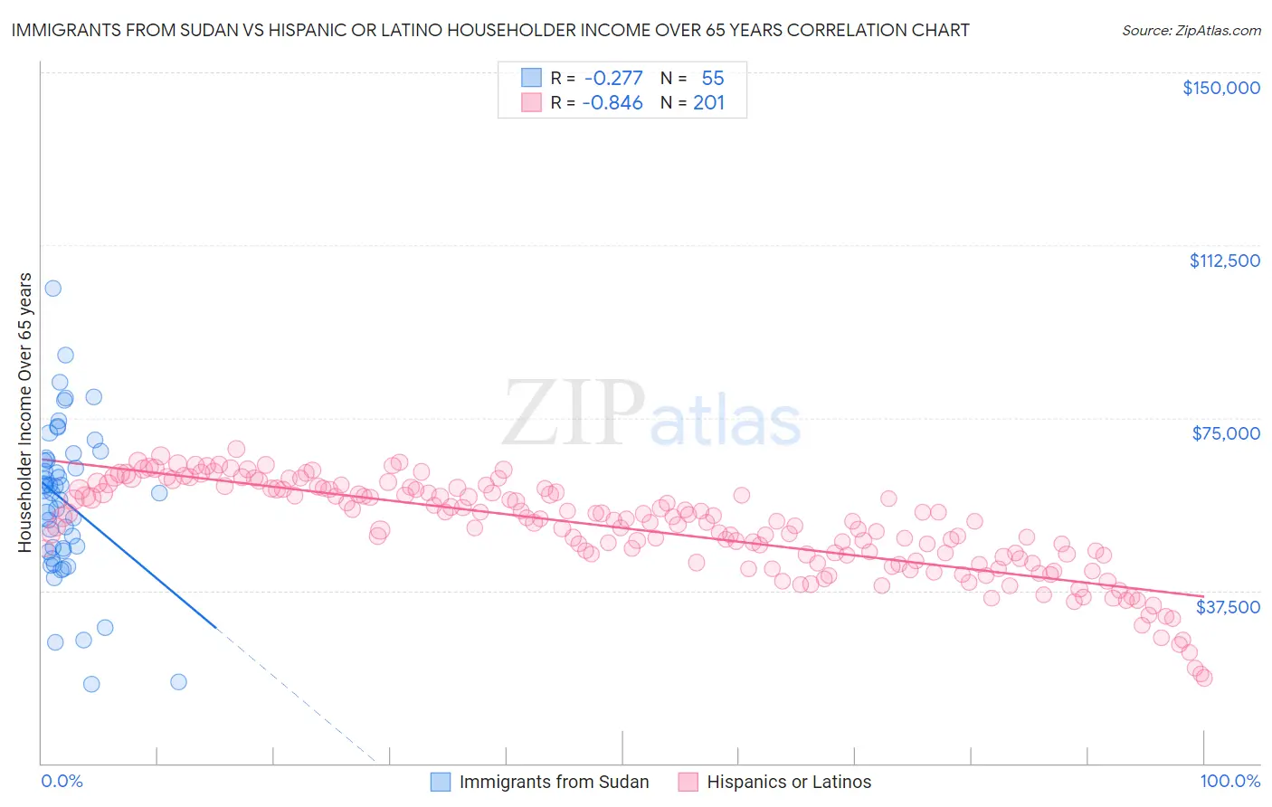 Immigrants from Sudan vs Hispanic or Latino Householder Income Over 65 years