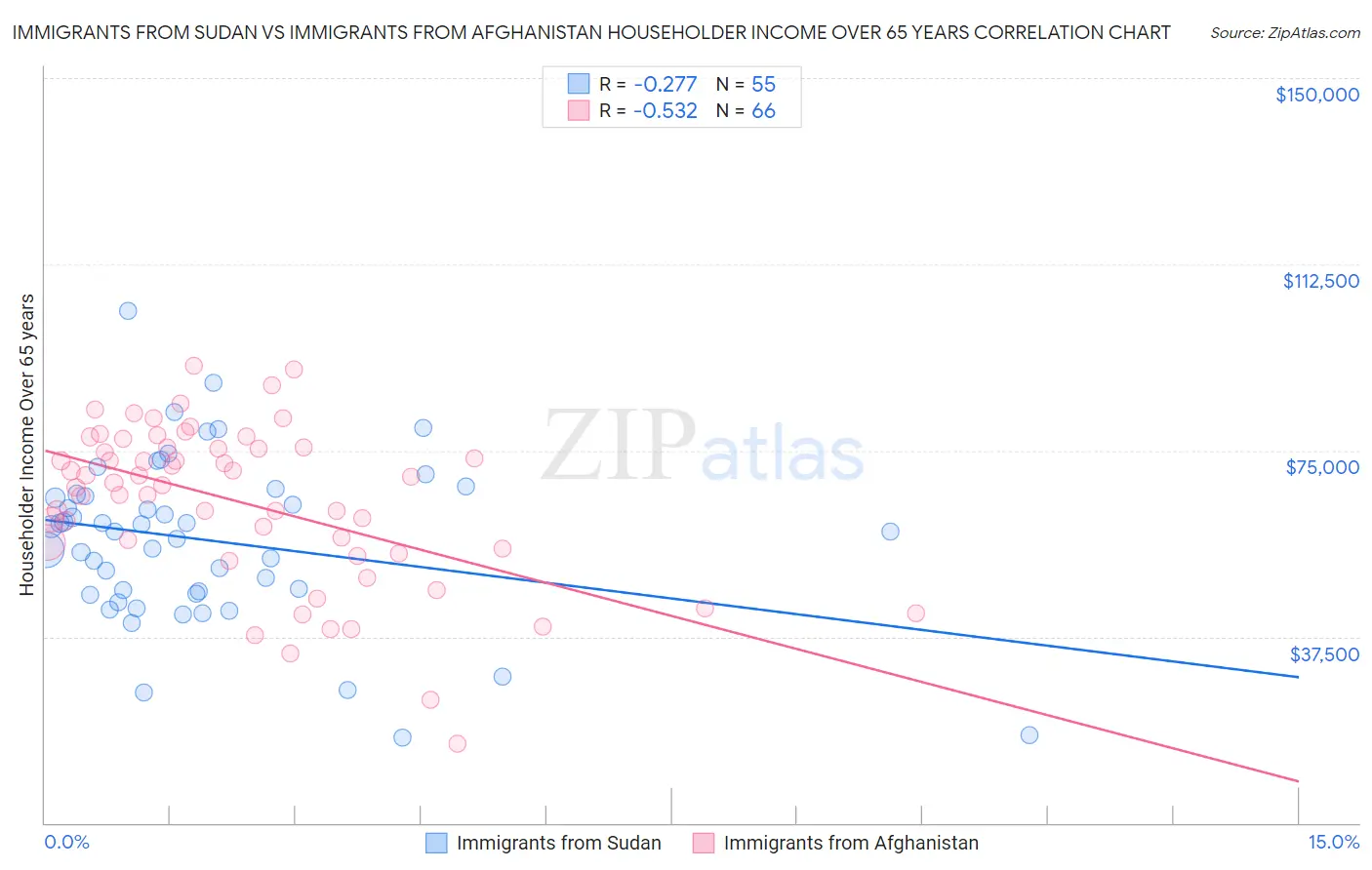 Immigrants from Sudan vs Immigrants from Afghanistan Householder Income Over 65 years