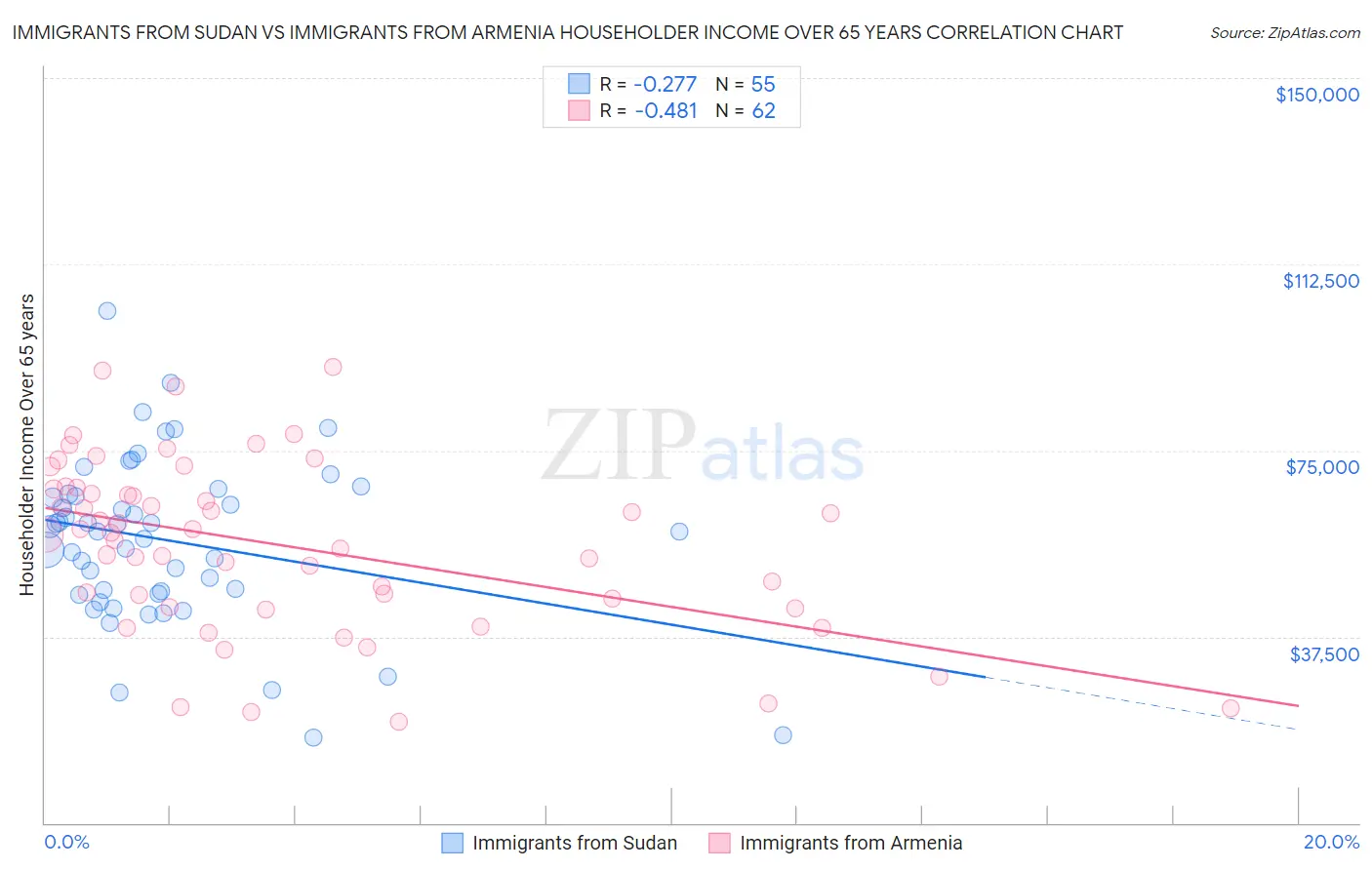 Immigrants from Sudan vs Immigrants from Armenia Householder Income Over 65 years