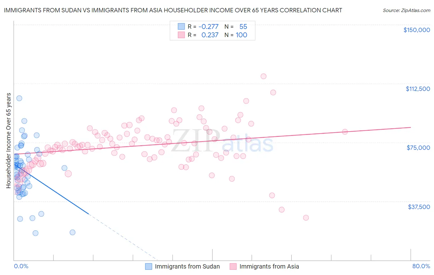 Immigrants from Sudan vs Immigrants from Asia Householder Income Over 65 years