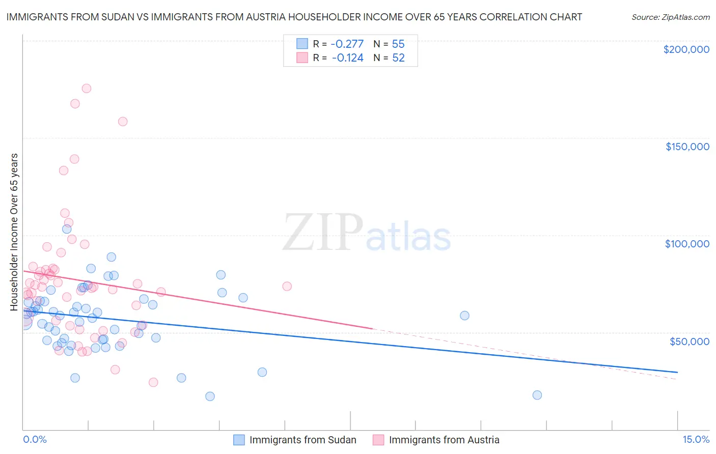 Immigrants from Sudan vs Immigrants from Austria Householder Income Over 65 years