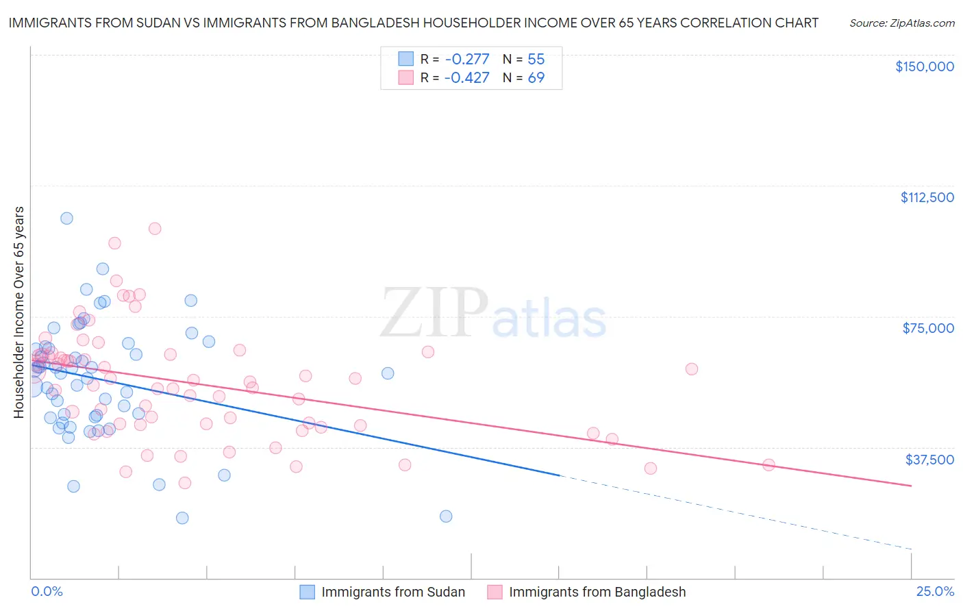 Immigrants from Sudan vs Immigrants from Bangladesh Householder Income Over 65 years
