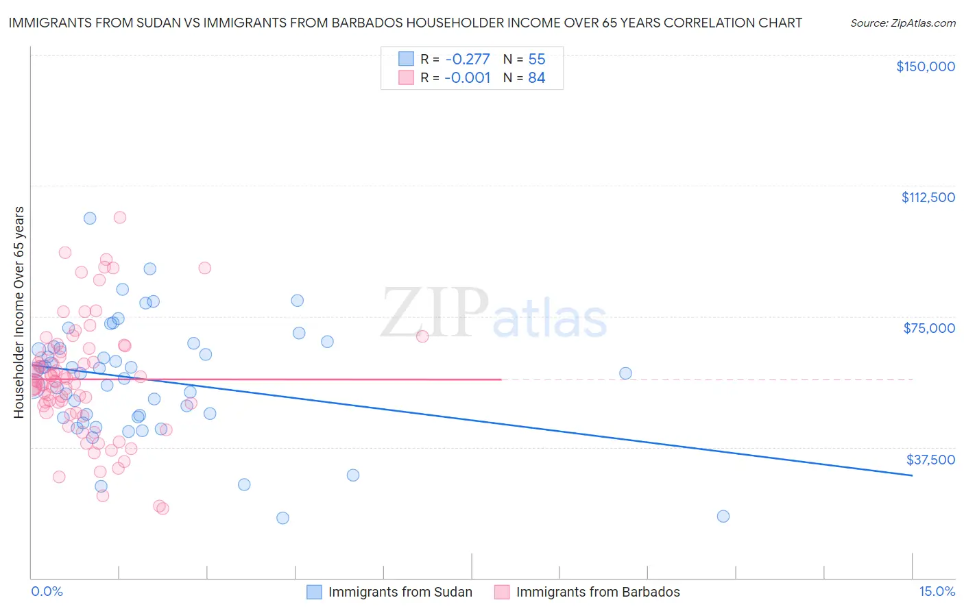 Immigrants from Sudan vs Immigrants from Barbados Householder Income Over 65 years