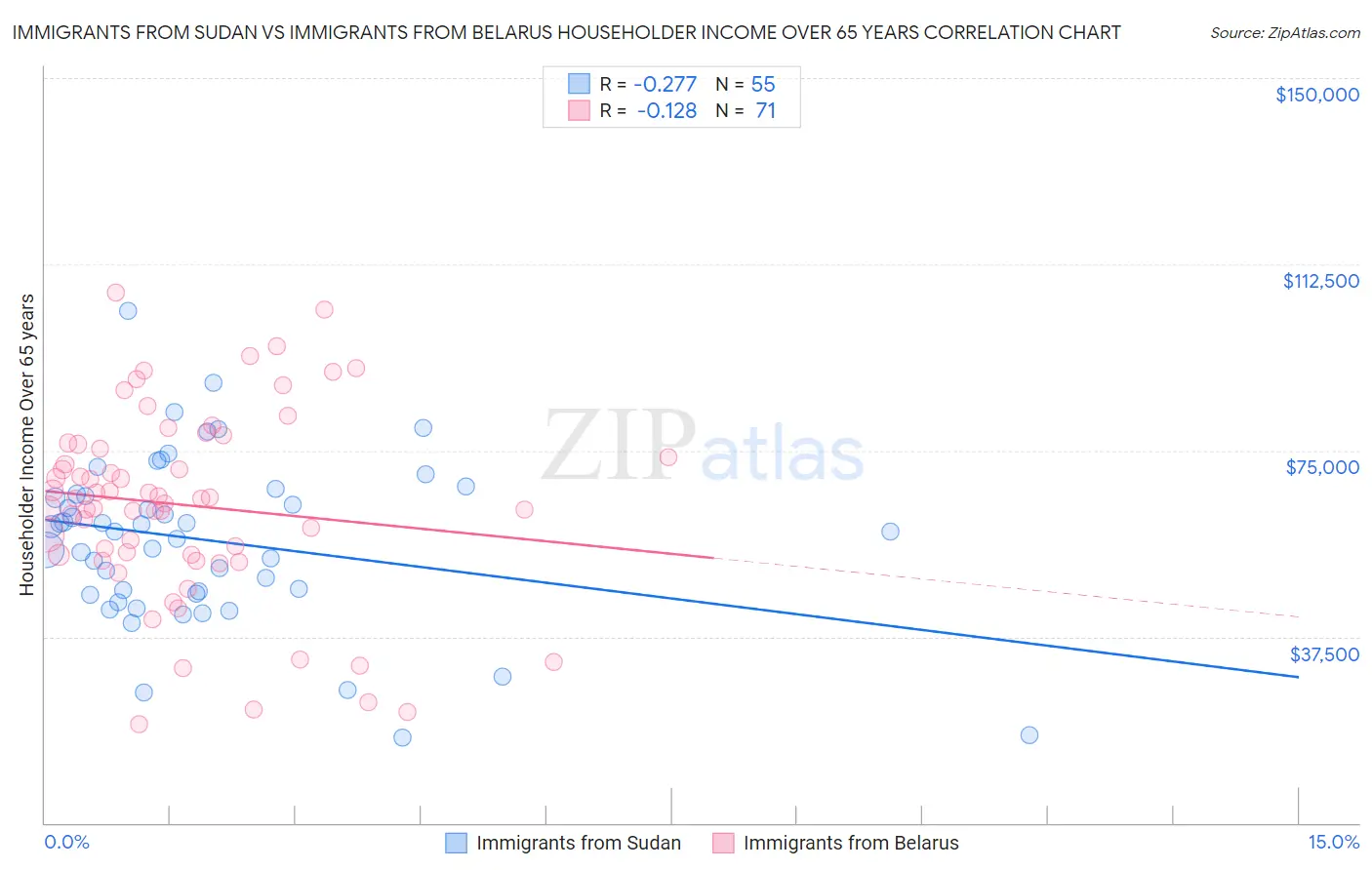 Immigrants from Sudan vs Immigrants from Belarus Householder Income Over 65 years