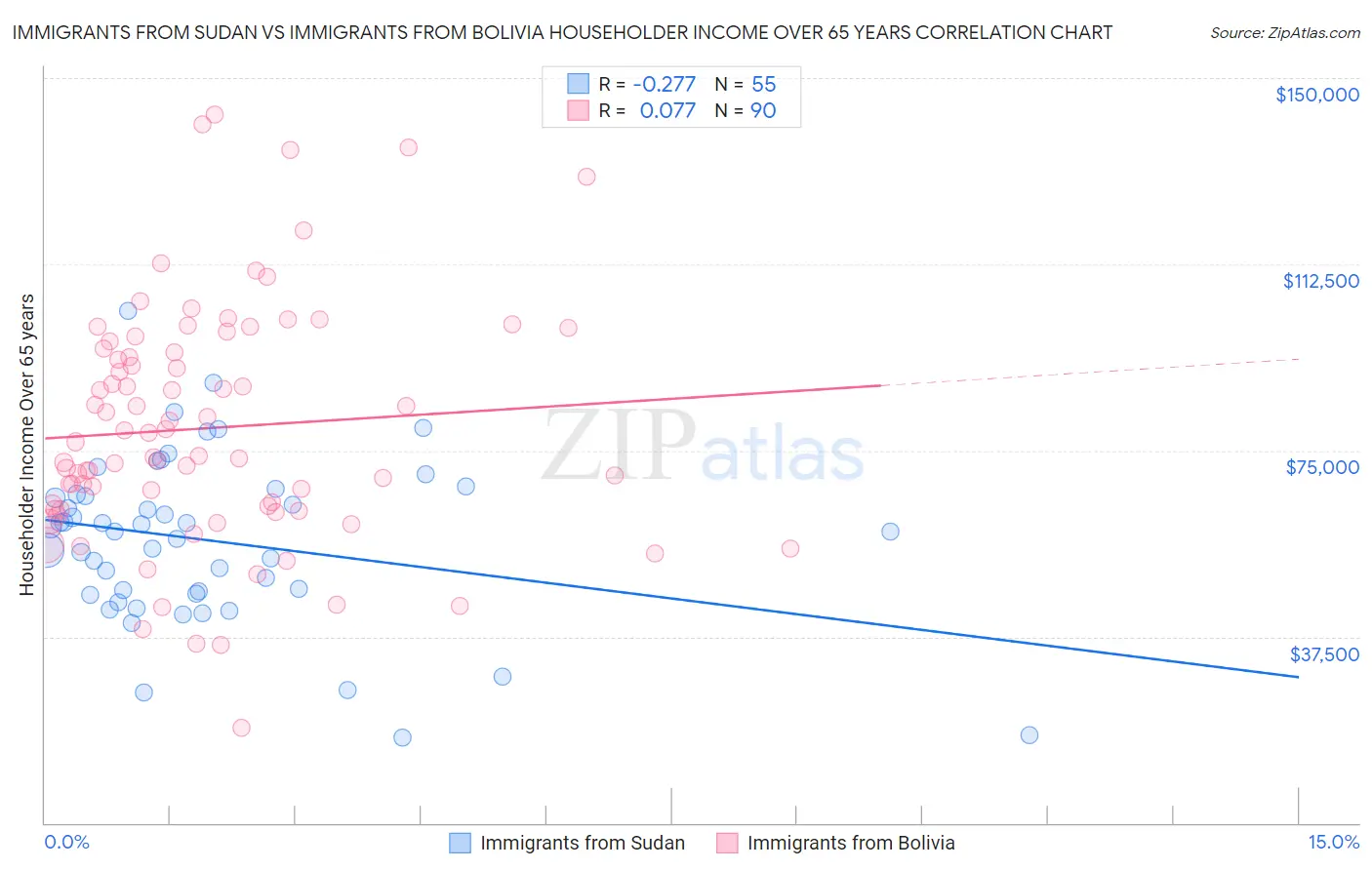 Immigrants from Sudan vs Immigrants from Bolivia Householder Income Over 65 years