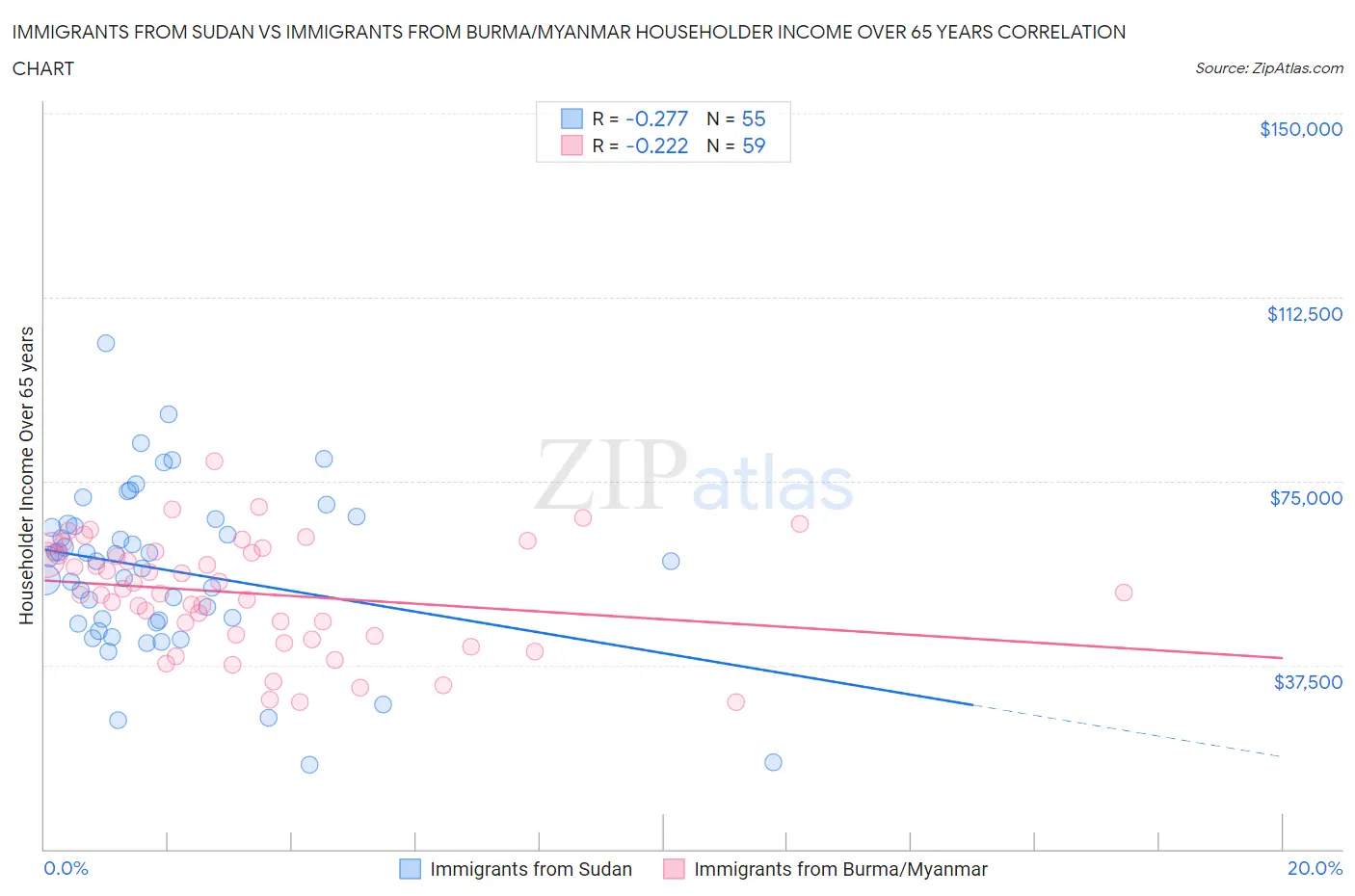 Immigrants from Sudan vs Immigrants from Burma/Myanmar Householder Income Over 65 years