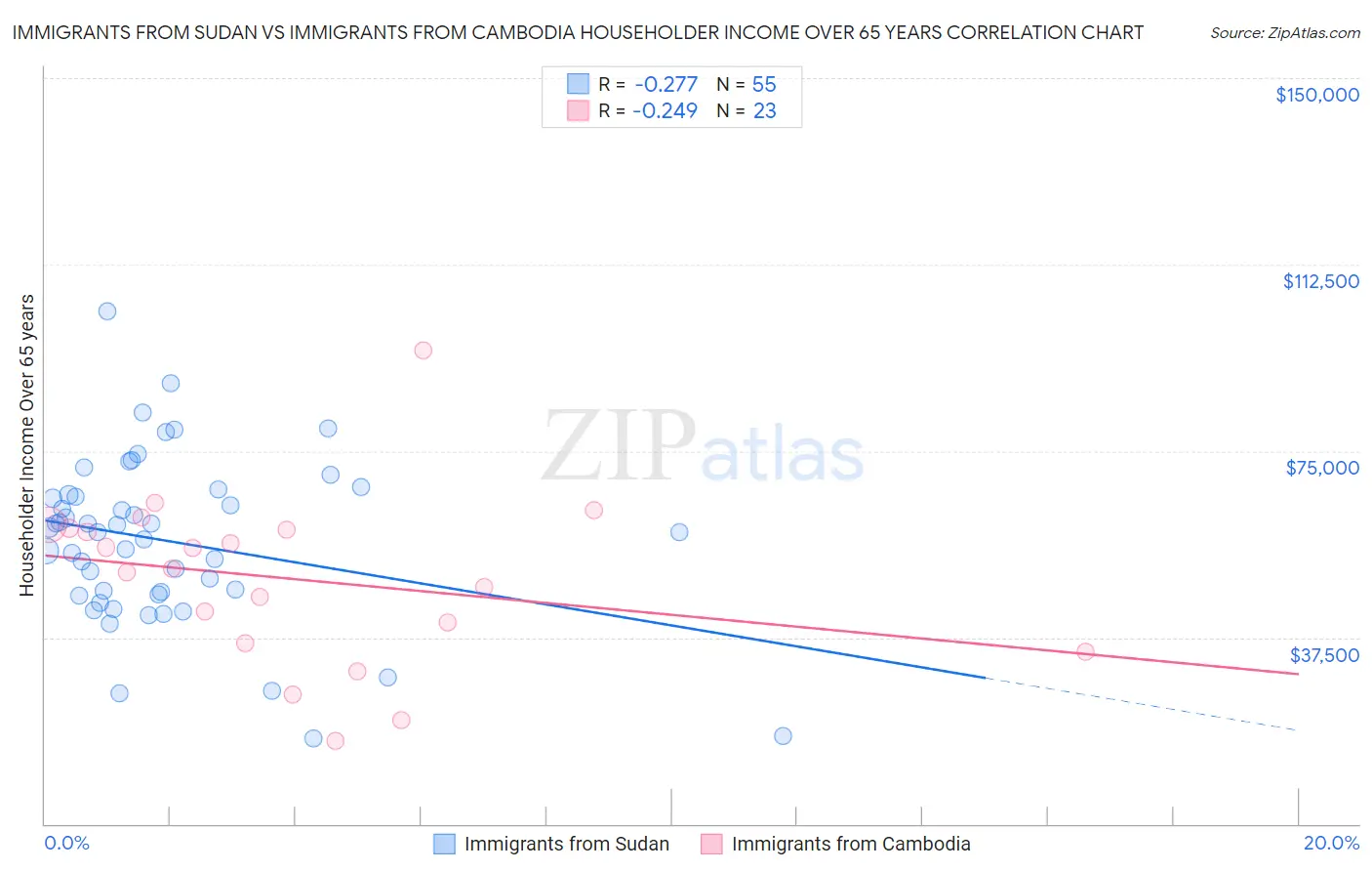 Immigrants from Sudan vs Immigrants from Cambodia Householder Income Over 65 years